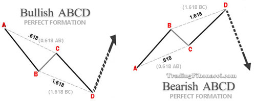 ABCD Pattern
